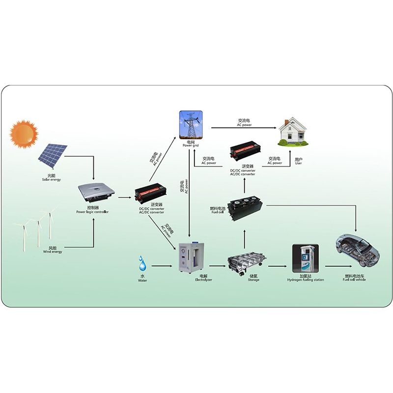 Introdução à energia do hidrogênio e células de combustível